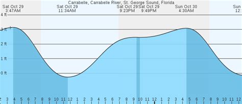 The horizontal resolution is about 13 km. . Carrabelle marine forecast